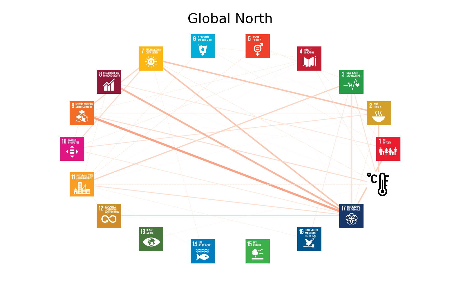 Global North | SDG networks