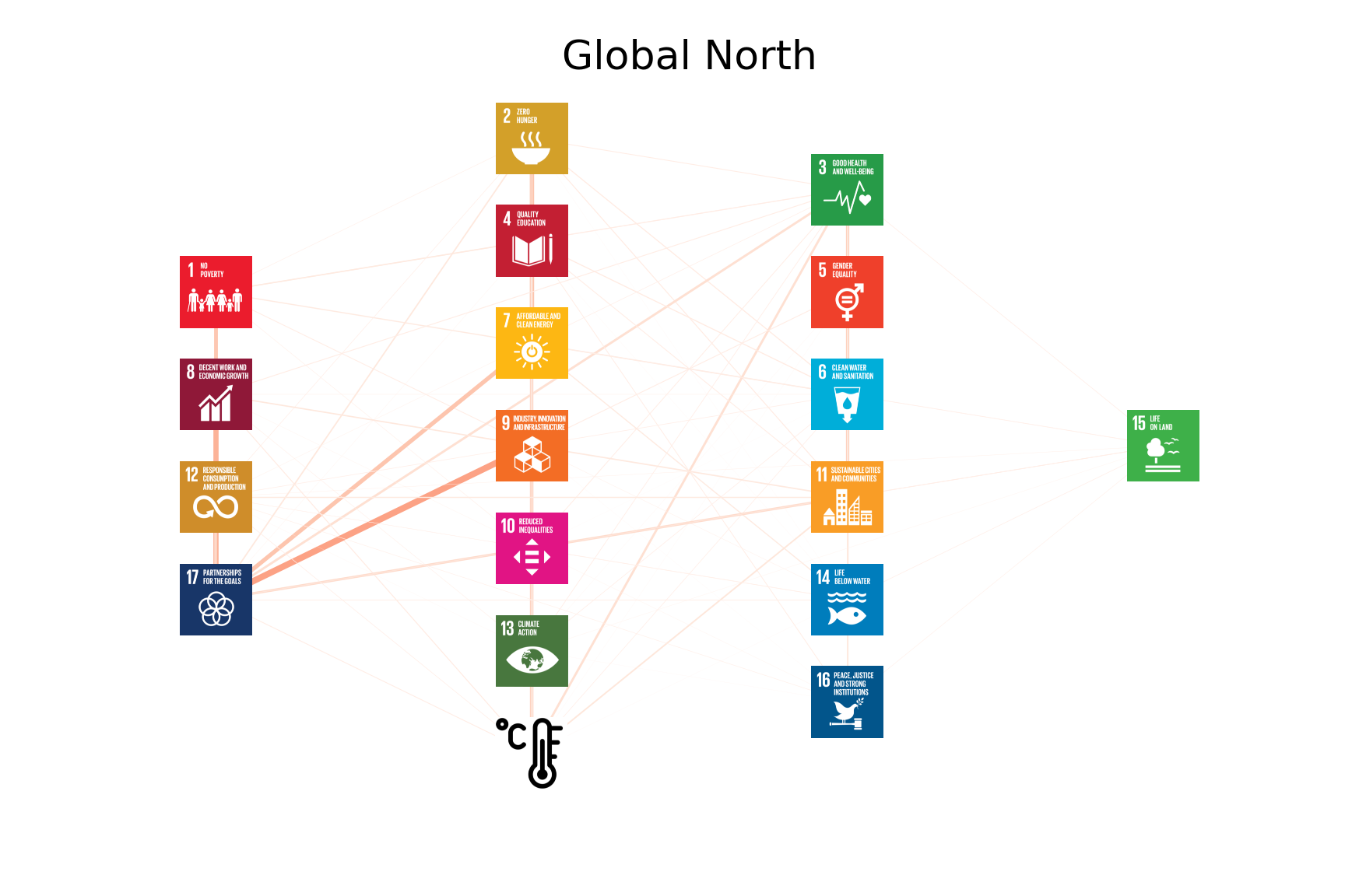 Global North | SDG networks