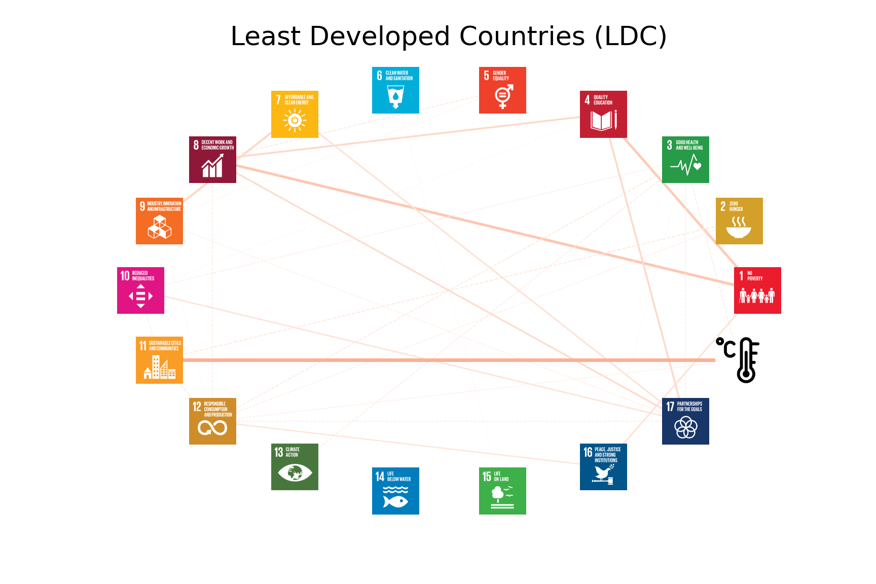 Least Developed Countries (LDC) | SDG networks