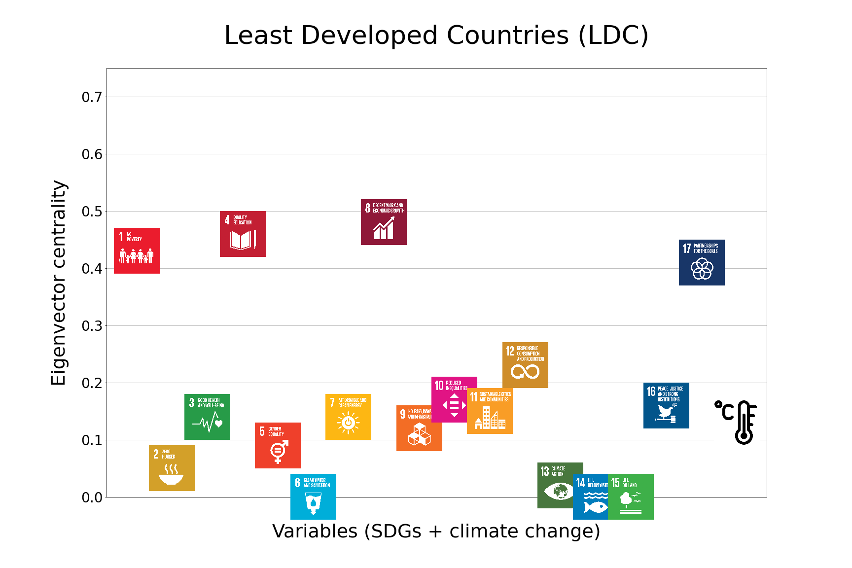Least Developed Countries (LDC) | SDG networks